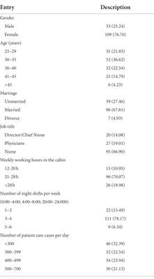 A survey of health status of healthcare providers in a square cabin hospital during the new corona omicron outbreak: A cross-sectional study